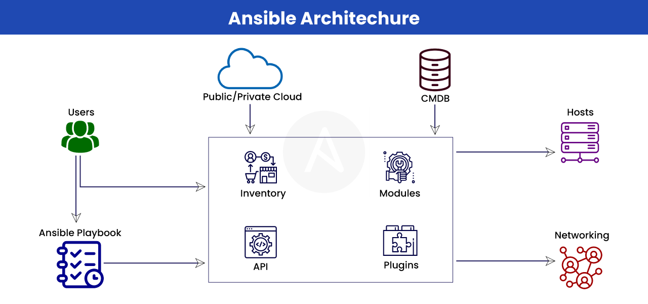 Ansible Architecture Diagram