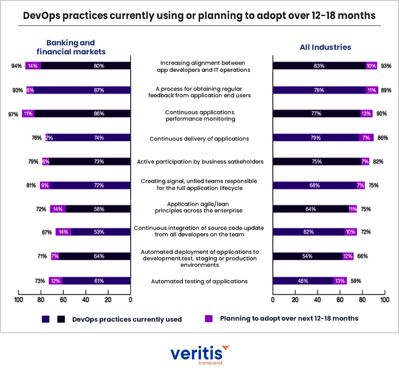 DevOps practices that are on demand across industries