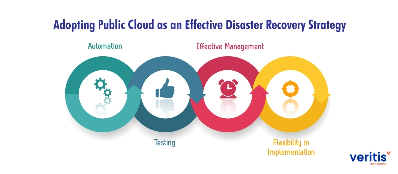 Adopting Public Cloud Effective DR (Disaster Recovery) Strategy