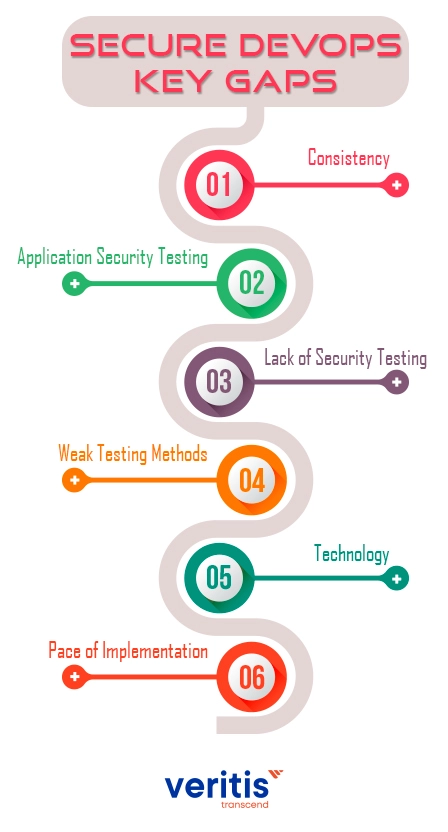 Secure DevOps Key Gaps