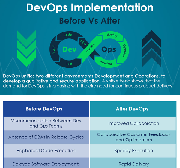 Before DevOps Vs After DevOps Implementation - Infographic