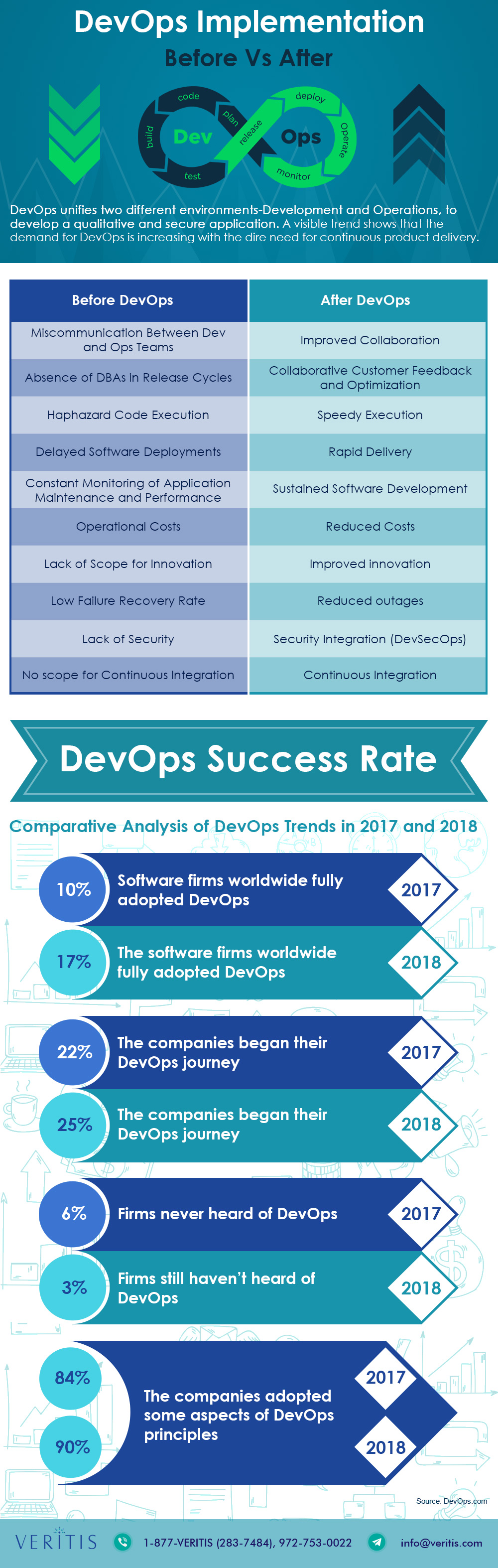 Before DevOps Vs After DevOps Implementation - Infographic