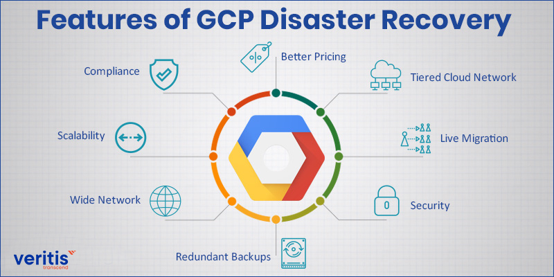 Features of Disaster Recovery (DR) using GCP
