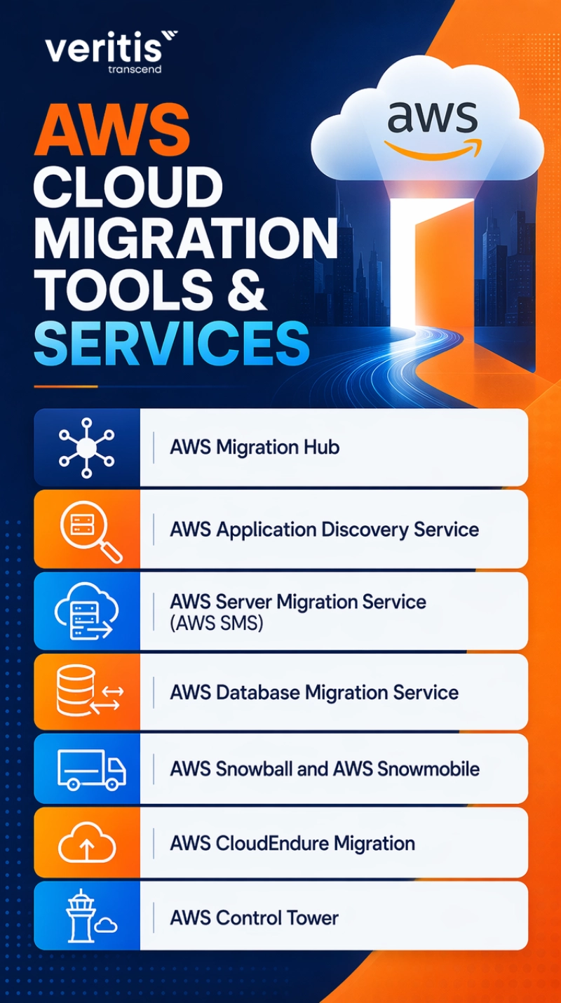 AWS Cloud Migration Tools and Services AWS Cloud Migration Tools and Services