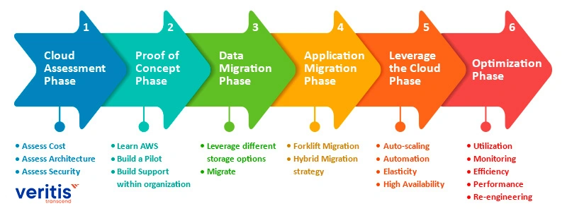 Understanding the AWS Cloud Migration Process