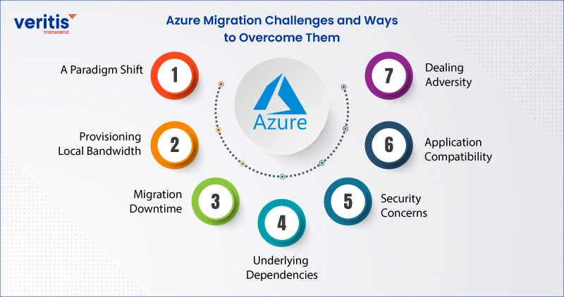 Azure Cloud Migration Challenges and Ways to Overcome Them