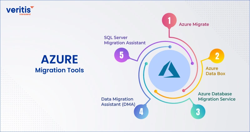 Microsoft Azure Migration Tools
