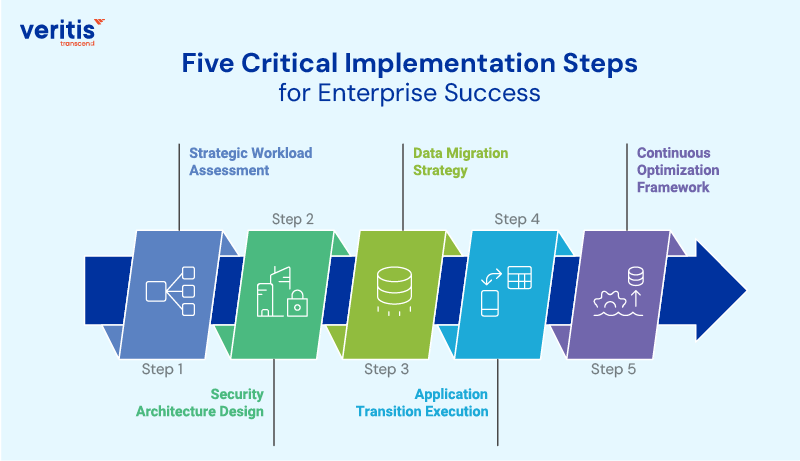 Five Critical Implementation Steps for Enterprise Success