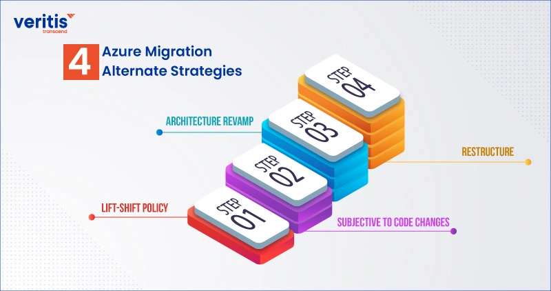 Four Azure Migration Services: Alternate Strategies