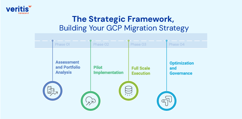 The Strategic Framework, Building Your GCP Cloud Migration Strategy