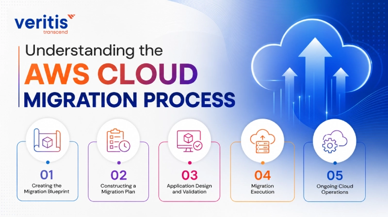 Understanding the AWS Cloud Migration Process Understanding the AWS Cloud Migration Process