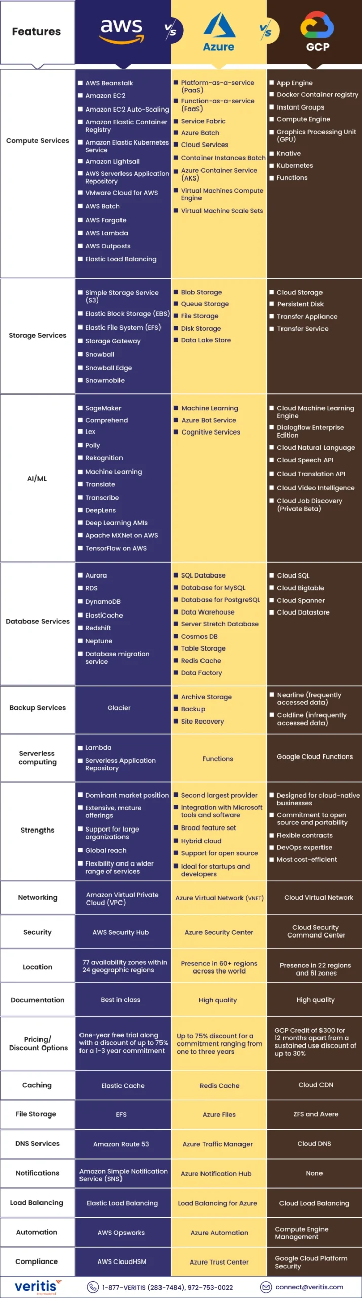 AWS vs Azure vs GCP – A Breakdown of Cloud Migration Services