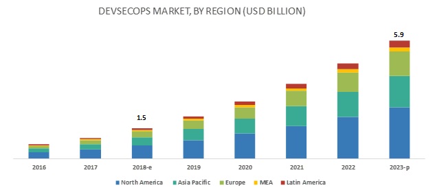 Global DevSecOps Market - By Region from 2016 to 2023