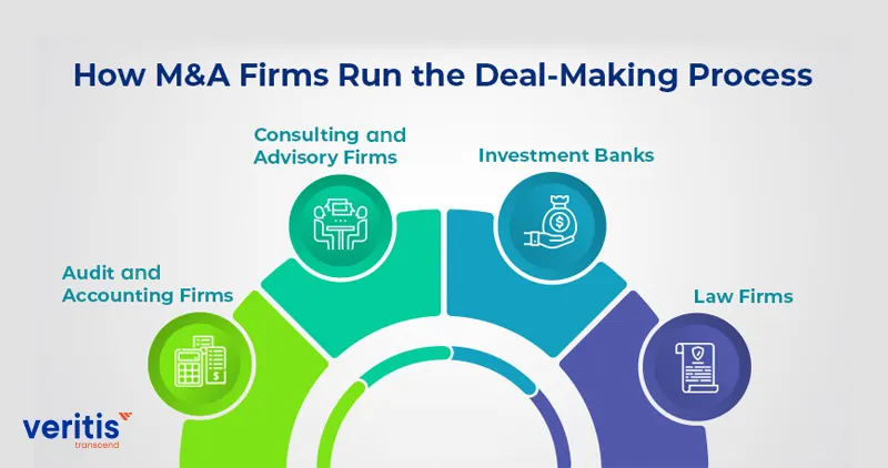 How M and A Firms Run the Deal-Making Process