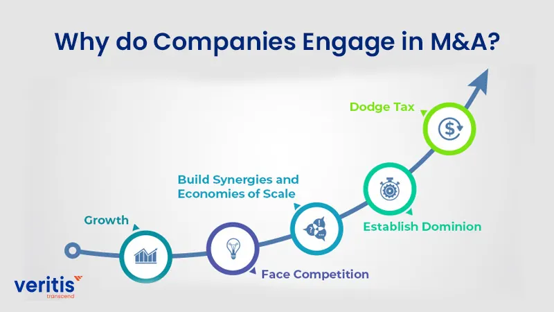 Why do Companies Engage in Merger and Acquisition (M and A)