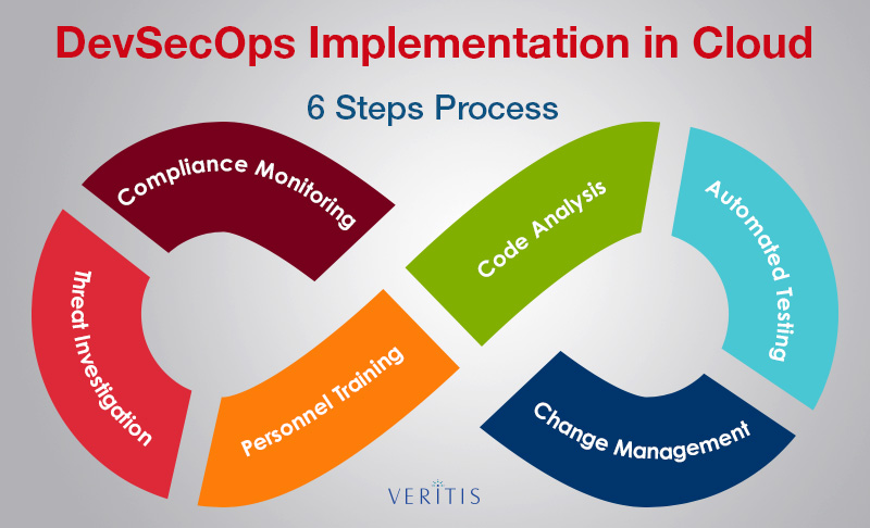 DevSecOps implementation in Cloud - 6 Steps Process