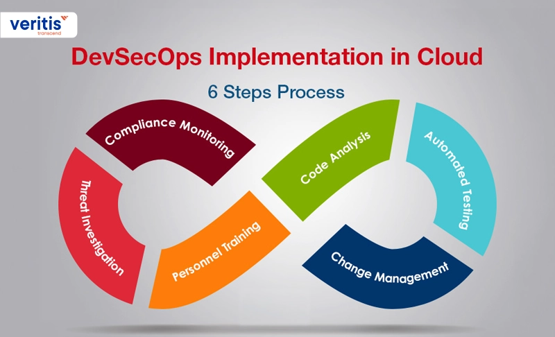DevSecOps implementation in the Cloud