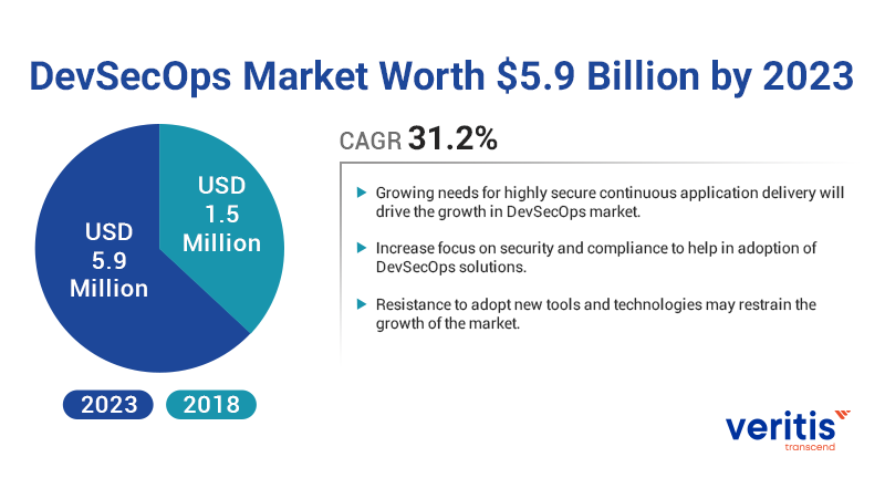 devsecops market worth 5.9 billion by 2023