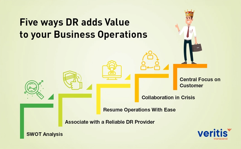 Five Ways Disaster Recovery (DR) Adds Value to Your Business operations