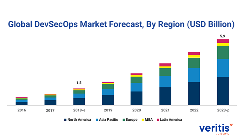 global devsecops market forecast by region USD billion
