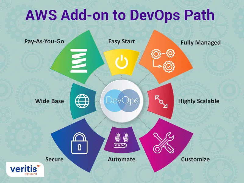 AWS Add on to DevOps Path