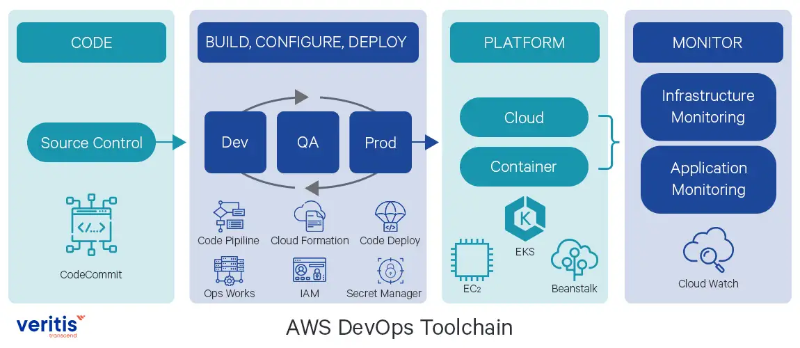 AWS-DevOps-Tool Chain