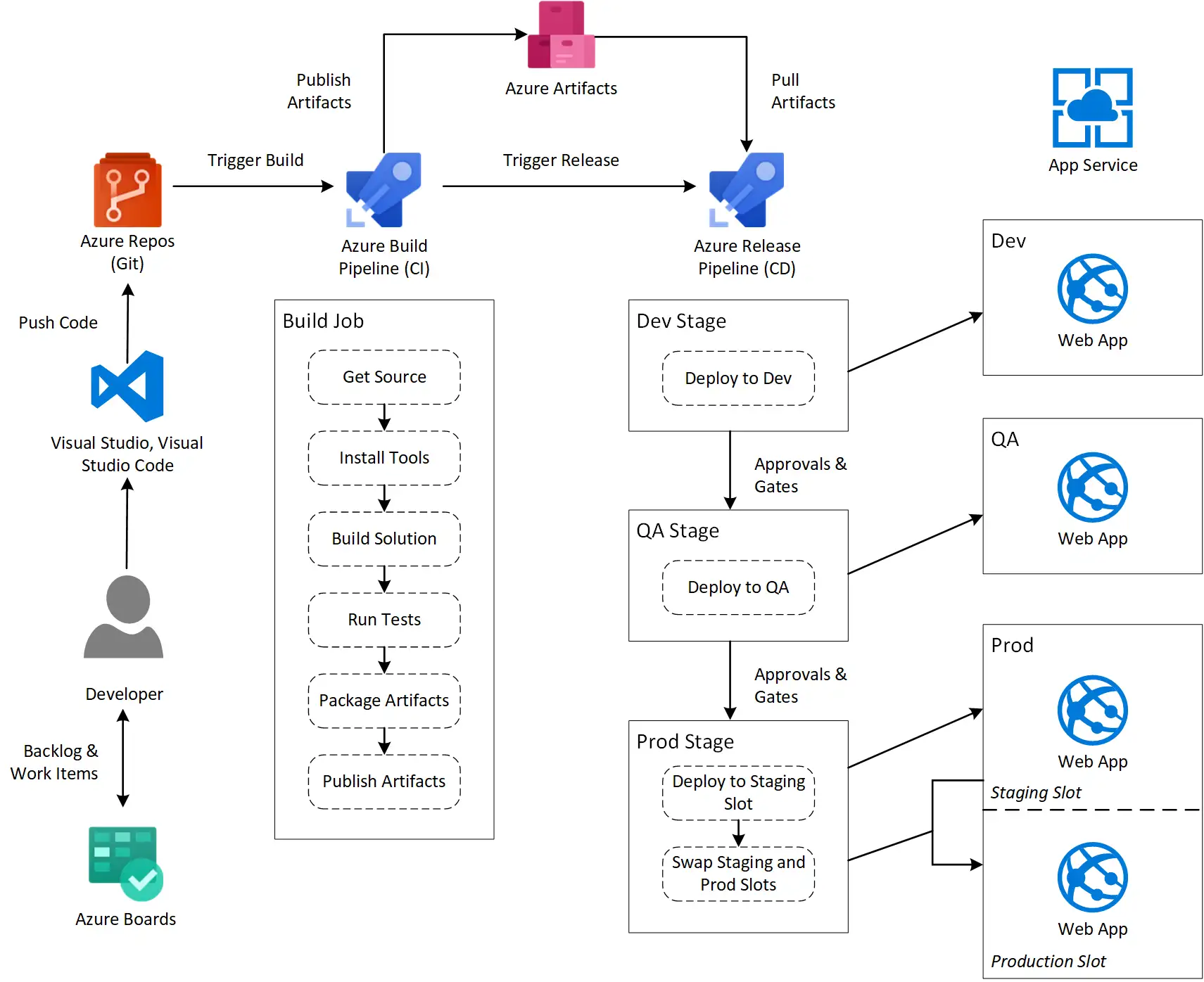 Azure CI CD Workflow