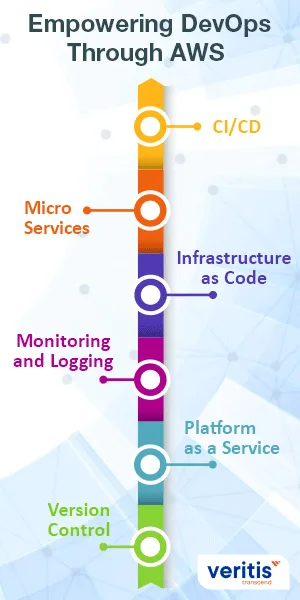 Empowering DevOps Through the AWS