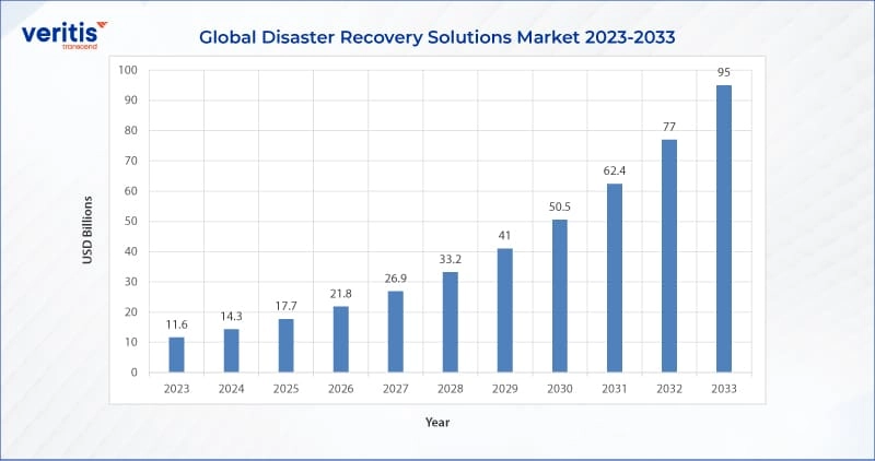 Global Disaster Recovery Solutions Market-2023-2033