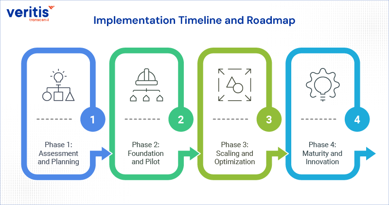 Implementation Timeline and Roadmap