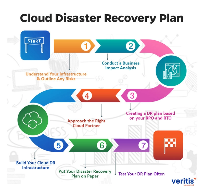 Cloud Disaster Recovery Plan Roadmap