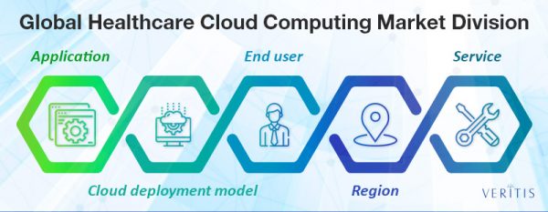 'Cloud' for Healthcare On Rise Globally!
