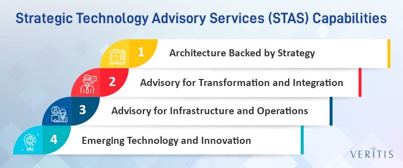 Strategic Technology Advisory Services (STAS) Capabilities 
