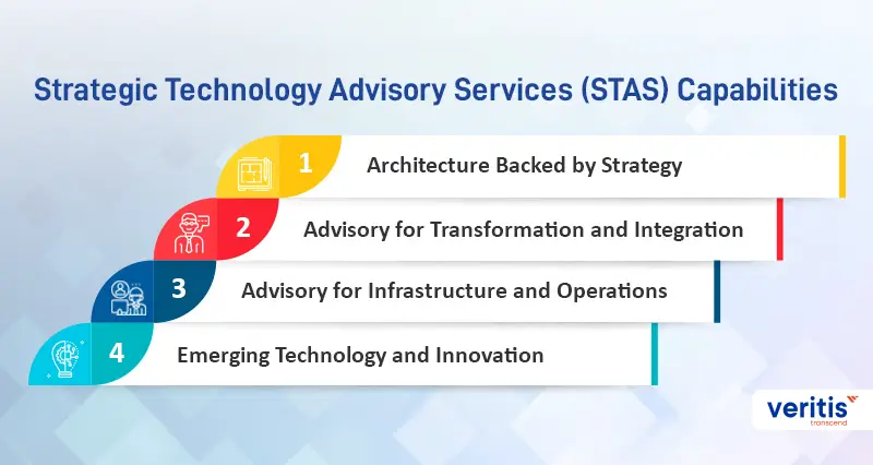 Strategic Technology Advisory Services (STAS) Capabilities 