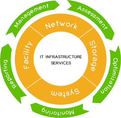 IT Infrastructure Consulting Services
