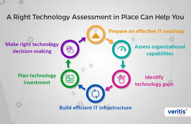 Technology Assessment