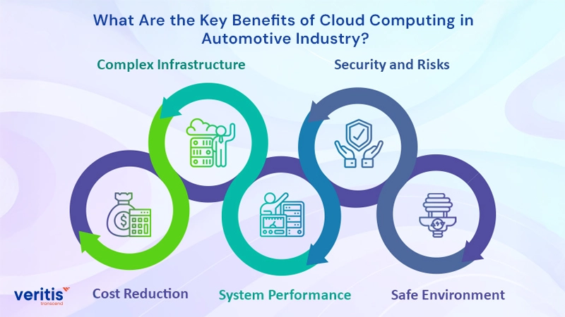 What Are the Key Benefits of Cloud Computing in Automotive Industry?