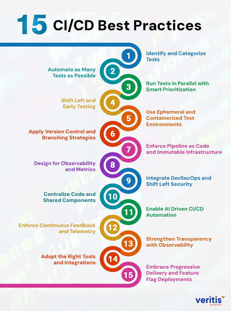 15 CI/CD Best Practices 2025 15 CI/CD Best Practices 2025
