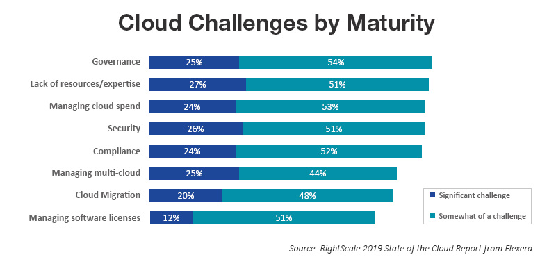 Cloud Challenges by Maturity