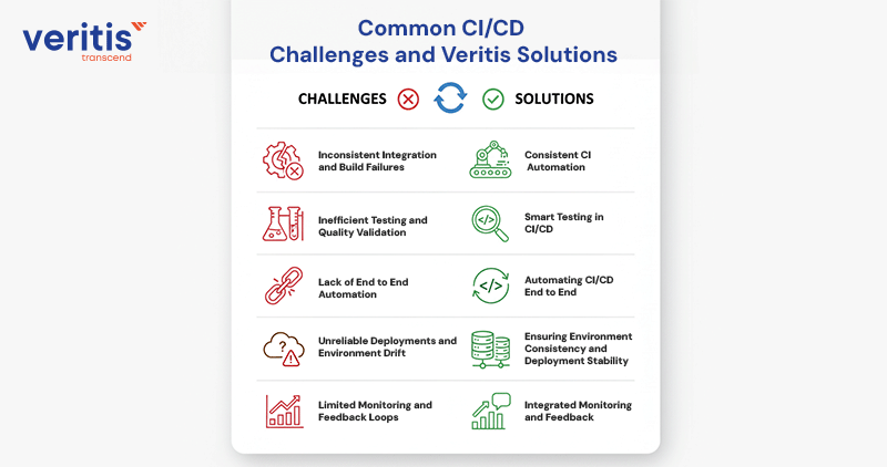 Common CI/CD Challenges and Veritis Solutions Common CI/CD Challenges and Veritis Solutions