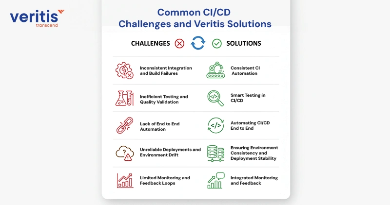 Common CI/CD Challenges and Veritis Solutions