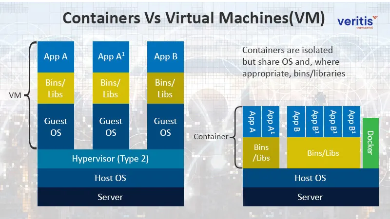 Containers Vs Virtual Machines (VM)