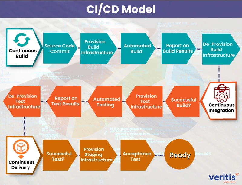 Understanding the DevOps CICD Pipeline Model