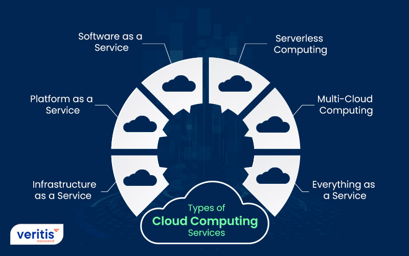 What are the Different Types of cloud Computing Services?