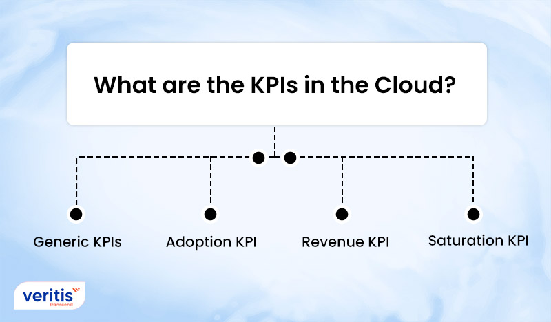 What are the KPIs in the Cloud?