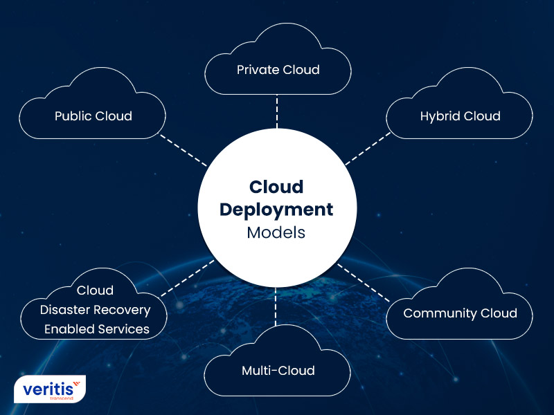 What are the Types of Deployment Models in cloud Computing?