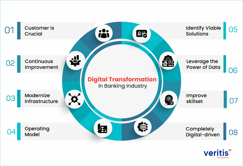 Digital Transformation in Banking Industry