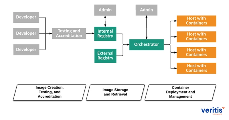 container-technology-architecture-tiers-components-&-lifecycle-phases container-technology-architecture-tiers-components-&-lifecycle-phases