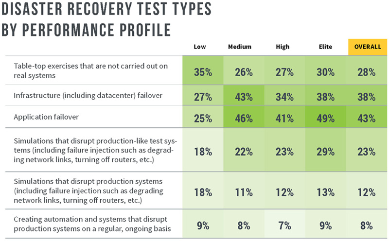 Disaster Recovery Testing