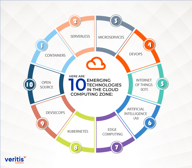 Here are 10 Emerging Technologies in the Cloud Computing Zone